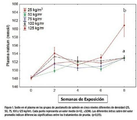 Infografía que muestra la densidad de peces en un corral de cultivo de salmón, destacando la proporción de agua y biomasa.