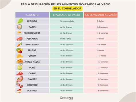 Gráfico comparativo de la duración de diversos alimentos en refrigerador y congelador.