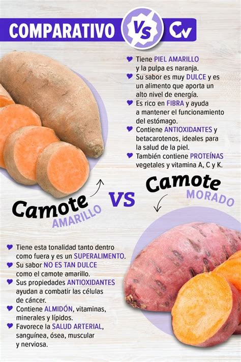 Esquema nutricional comparativo entre el camote y la patata común, resaltando los niveles de vitamina A y fibra
