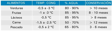Esquema de las temperaturas ideales de refrigeración y congelación para garantizar la seguridad de los productos lácteos y perecederos.