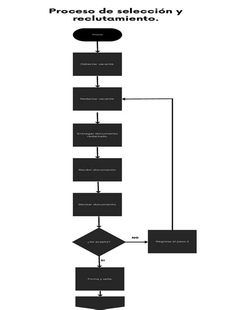 Diagrama del proceso de selección de Pizza Hut