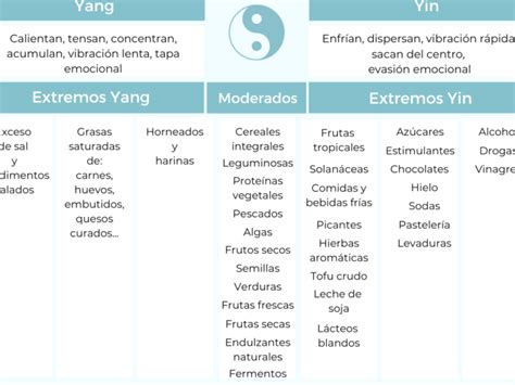 Esquema explicativo del equilibrio Yin-Yang aplicado a los alimentos y su influencia en el organismo humano.