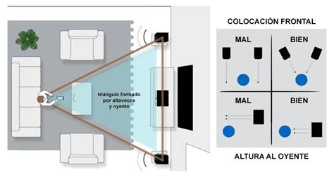 Diagrama mostrando la disposición de los altavoces para sonido envolvente 5.1.