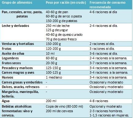 Esquema de las raciones de pasta recomendadas para adultos