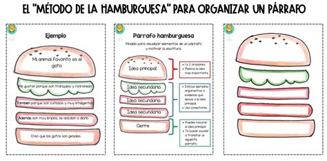 Infografía que muestra la diferencia de textura entre una hamburguesa de legumbres blanda y una perfectamente crujiente y dorada
