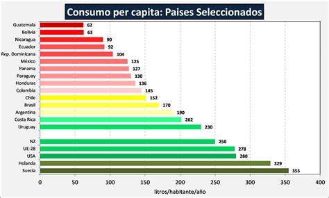Gráfico comparativo del consumo per cápita de yogur en Chile frente a otros países de la región y su evolución histórica.