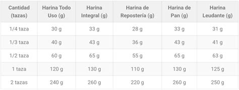 infografía mostrando la diferencia de volumen entre 1 taza de harina y 1 taza de agua