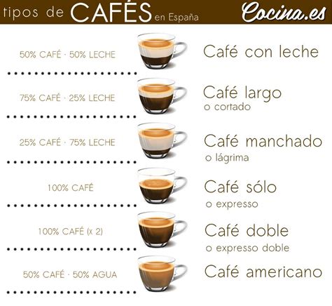 Infografía con los diferentes tipos de café y sus características principales.