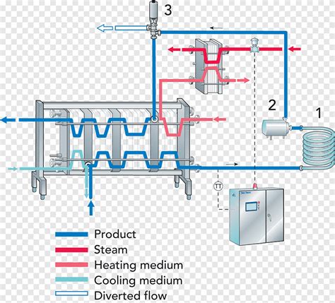 diagrama de un sistema de pasteurización con intercambiadores de calor