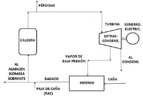 Diagrama esquemático del funcionamiento básico de una caldera de vapor industrial.