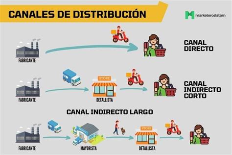 Esquema simplificado de un canal de distribución directo