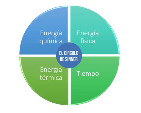 Diagrama del Círculo de Sinner