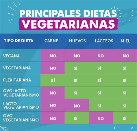 Infografía comparativa de dietas: omnívora, vegetariana, vegana