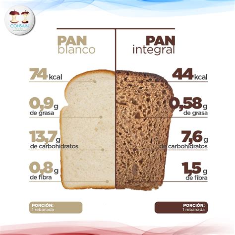 Gráfico comparativo de pan integral vs. pan blanco