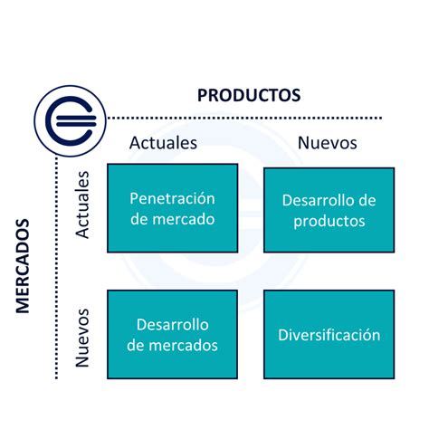 Diagrama de la Matriz de Ansoff con sus cuatro cuadrantes: Penetración de Mercado, Desarrollo de Producto, Desarrollo de Mercado y Diversificación.