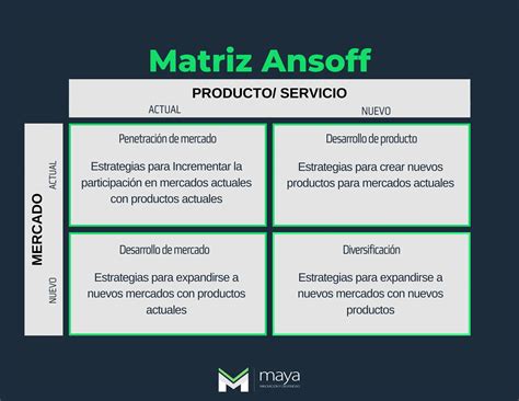 Infografía comparativa de las cuatro estrategias de la Matriz de Ansoff, destacando el nivel de riesgo y la inversión requerida.