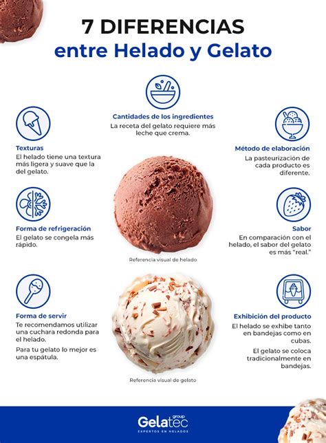 Diagrama comparativo de los ingredientes y texturas del helado, gelato y sorbete