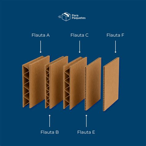 Infografía comparativa de tipos de flauta de cartón corrugado (A, B, C, E, F) mostrando grosor y aplicaciones