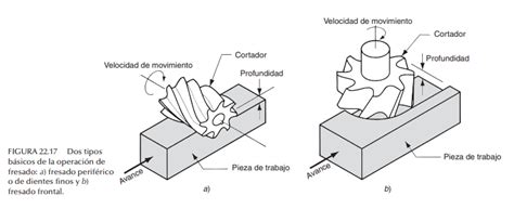 Diagrama ilustrando el movimiento de corte en el fresado, mostrando la rotación de la fresa y el avance de la pieza.