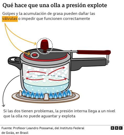 Esquema de las capas de una olla con arroz cocinándose con la tapa puesta
