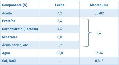Gráfico comparativo de la composición de la mantequilla sin sal Soprole (84% grasa, 16% agua).