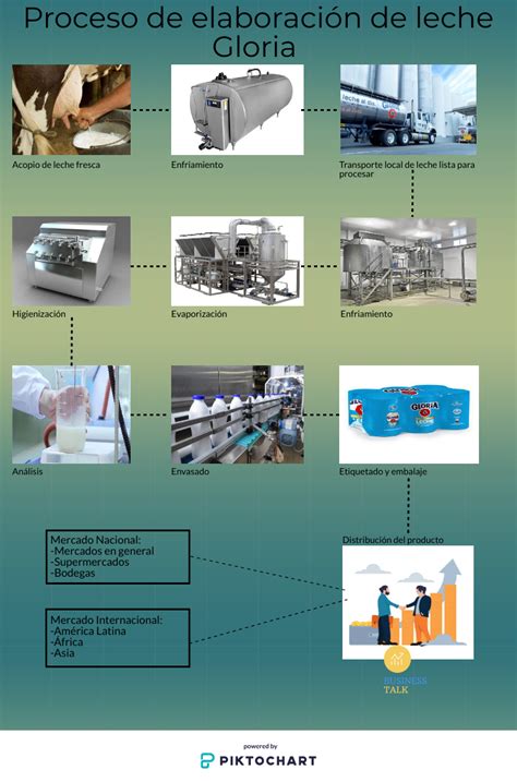Esquema de un proceso de elaboración de leche de tigre