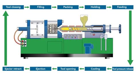 Diagrama del proceso de moldeo de EPS