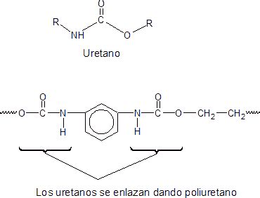 Estructura química de los principales componentes del poliuretano