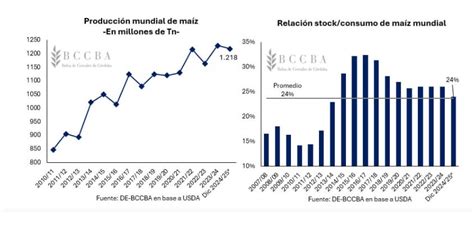 Gráfico: Tendencias de precios del maíz en el mercado global y su impacto en Chile