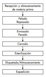 Esquema del proceso de enlatado, mostrando el llenado, sellado y calentamiento