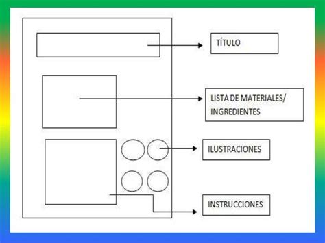 Esquema de las partes de un texto instructivo y su función