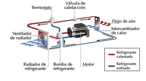 Esquema de funcionamiento de sistema de refrigeración para vitrinas