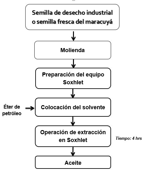 Diagrama de flujo del proceso de extracción de vainillina por maceración etanólica