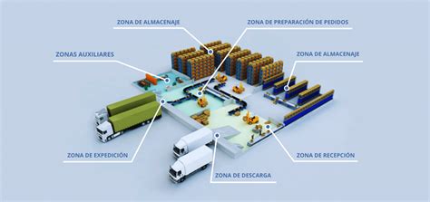Esquema de un almacén de comestibles bien organizado con zonas diferenciadas y flujo de trabajo