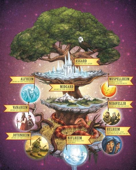 Esquema visual que conecta los nueve mundos de la cosmología nórdica a través del Yggdrasil