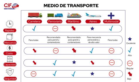 Ilustración mostrando un vehículo de transporte adecuado para productos largos, con énfasis en la correcta sujeción de la carga y el cumplimiento de la normativa de tránsito.