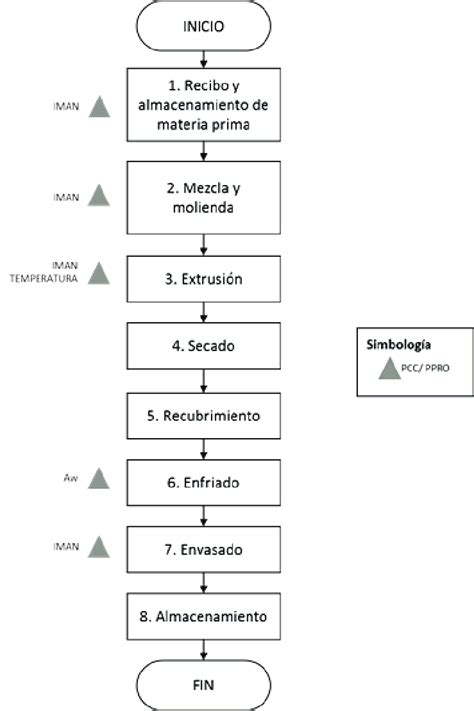 Diagrama de flujo del proceso de elaboración de la longaniza en Cecinas Haciendas de Ñuble