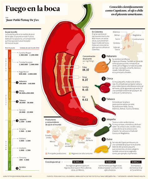 Tabla comparativa de ingredientes y niveles de picor de diferentes salsas chinas.