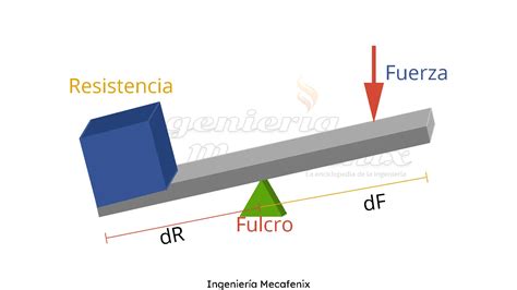 Esquema básico de una palanca con sus componentes principales: fulcro, potencia y resistencia.