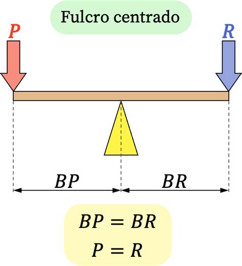 Diagrama de una palanca de primer género con fulcro central.