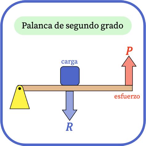 Diagrama de una palanca de segundo género con resistencia central.