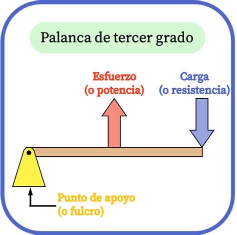 Diagrama de una palanca de tercer género con potencia central.