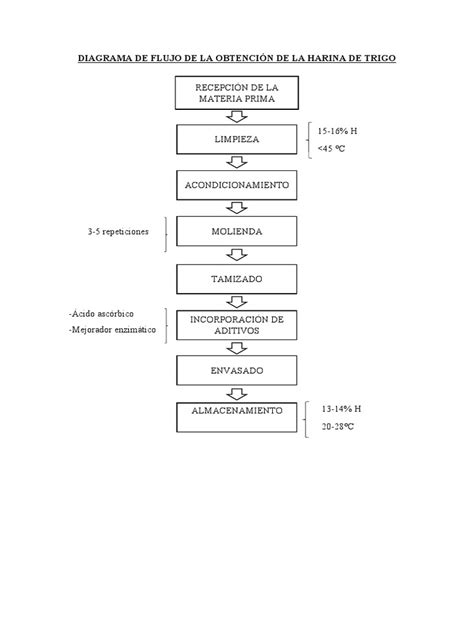 diagrama de flujo del proceso industrial de obtención de harina y aceite de pescado