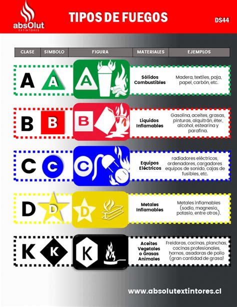 Esquema de las clases de fuego con ejemplos visuales de combustibles