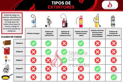 Tabla comparativa de agentes extintores y sus aplicaciones