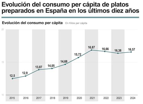 Infografía: Evolución del consumo per cápita de platos preparados en España (2004-2024)