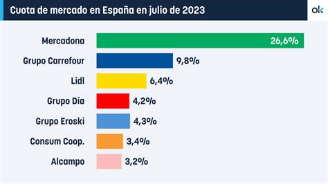 Gráfico de barras: Cuota de mercado de sopas y cremas dentro de los platos preparados