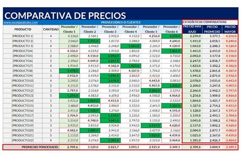 tabla comparativa de precios promedio por regiones