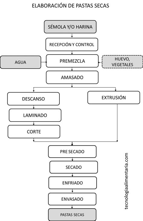 Esquema de un proceso de producción de pastas o maquinaria industrial alimentaria