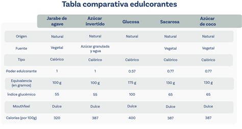 Tabla comparativa de edulcorantes comunes en chocolates sin azúcar
